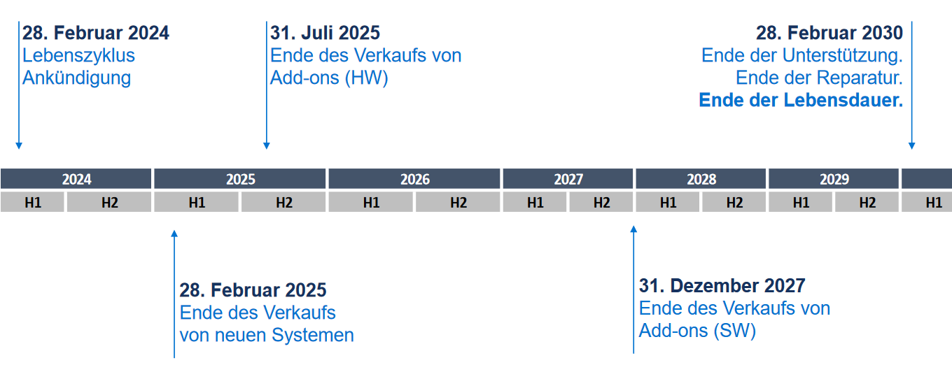 Mitel MiVoice Office 400 - End of Support: Was Unternehmen jetzt wissen müssen